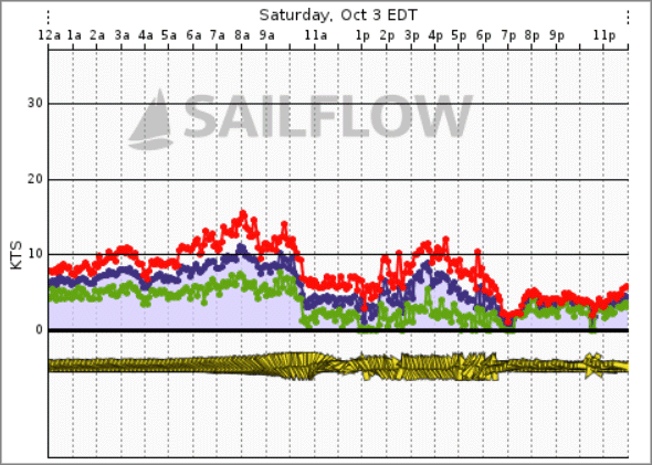Wind Chart, showing Wind Between 3-10kts