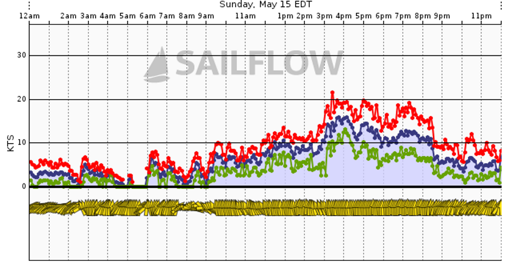Wind chart showing winds spiking up around 3:30